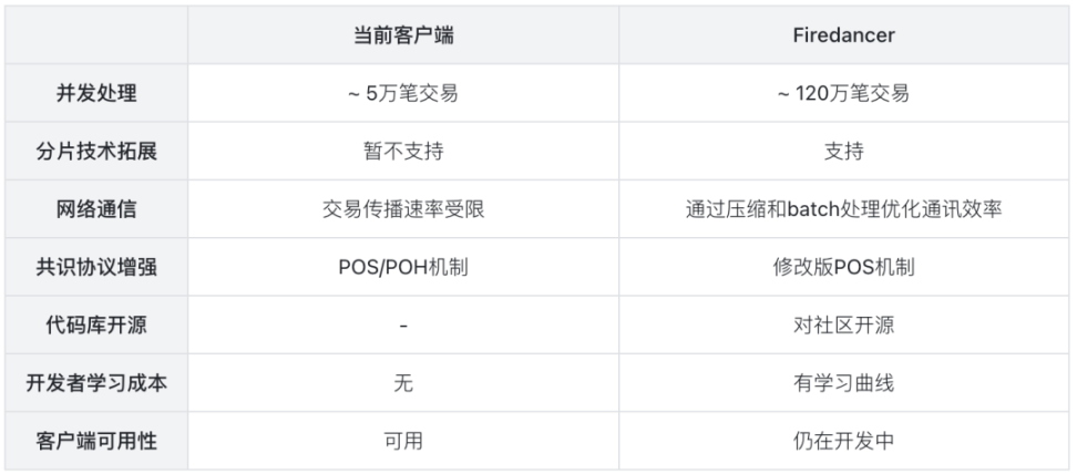 Solana 生态爆发,将超越以太坊？