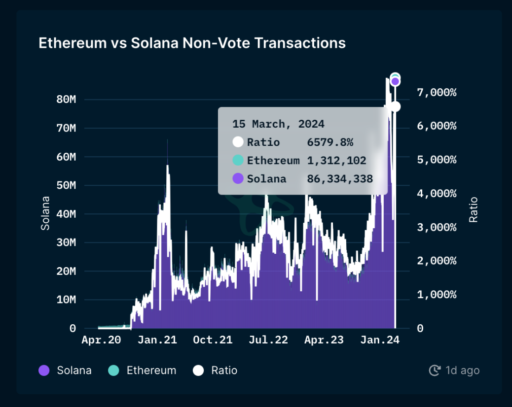 Solana 生态爆发,将超越以太坊？
