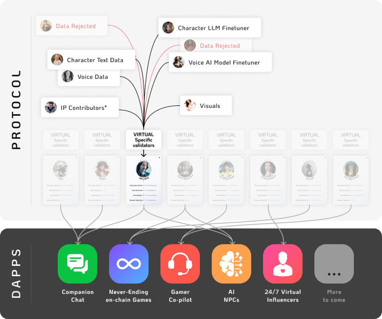 Virtual Protocol:为游戏和元宇宙而生的AI工厂,人人可贡献与受益