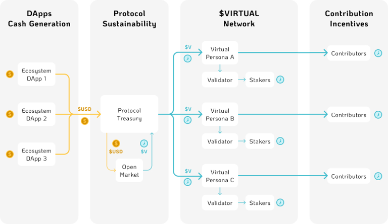 Virtual Protocol:为游戏和元宇宙而生的AI工厂,人人可贡献与受益