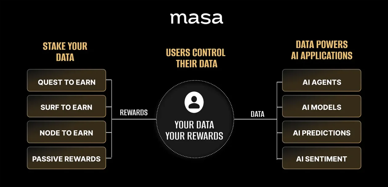 AI 开发者突围？Masa 的去中心化 AI 数据网络浮出水面