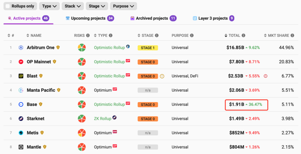 Base 接力 Solana，meme热潮再起？恐难持久