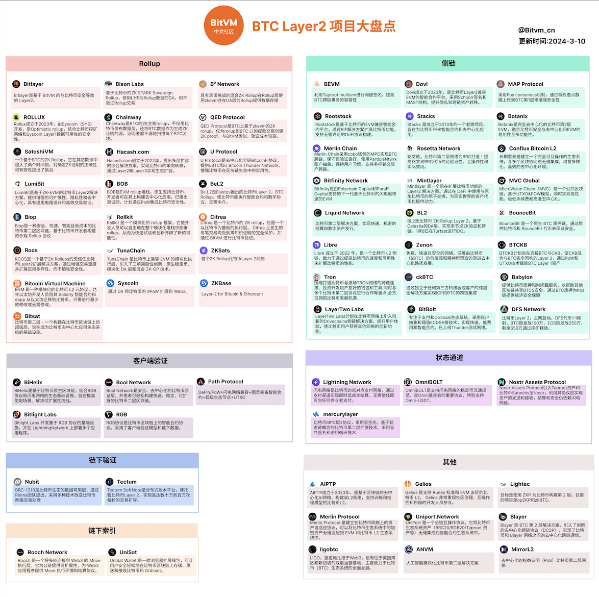 MerlinStarter启动，稳固Merlin Chain的BTC第一生态位