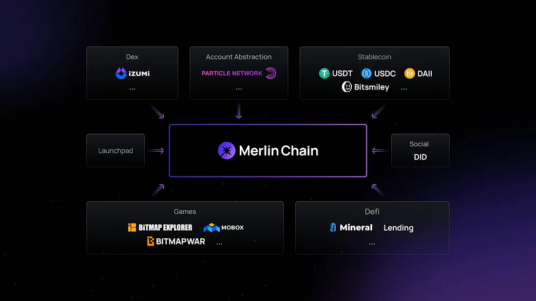 MerlinStarter启动，稳固Merlin Chain的BTC第一生态位
