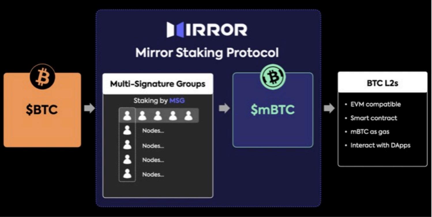 MirrorStakingProtocol欲解BTCRestaking赛道痛点