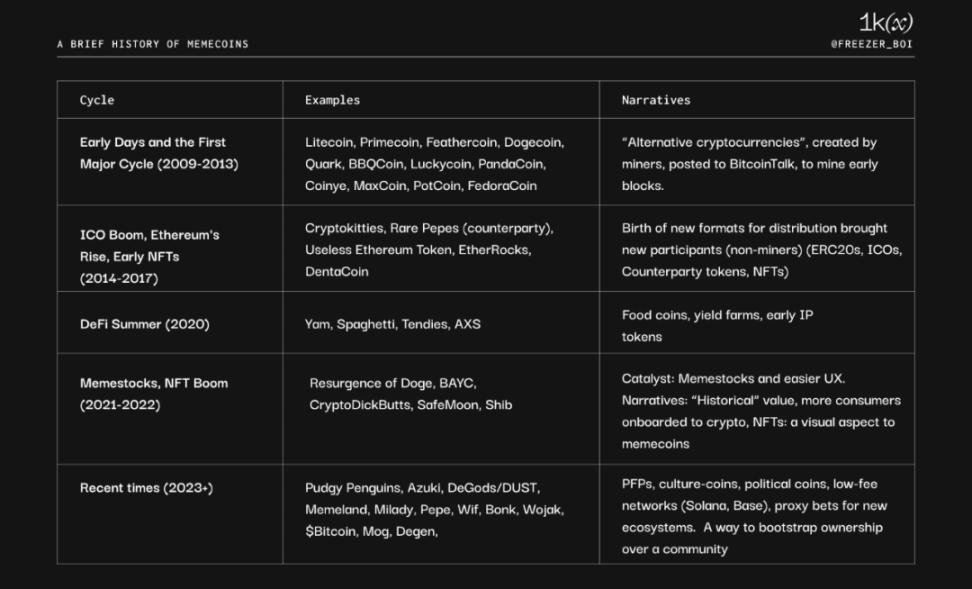 1kx: Meme 币简史，及未来趋势分析
