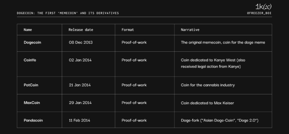 1kx: Meme 币简史，及未来趋势分析