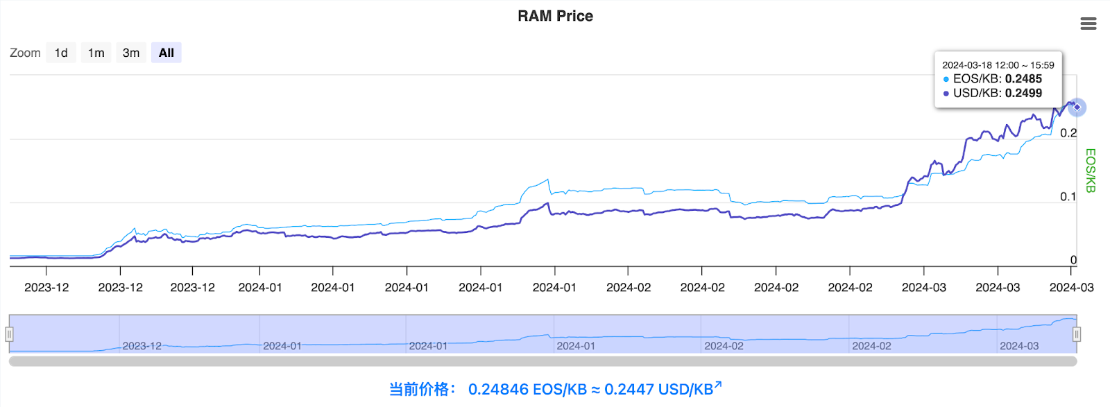 EOS RAM 进化论：新功能解锁