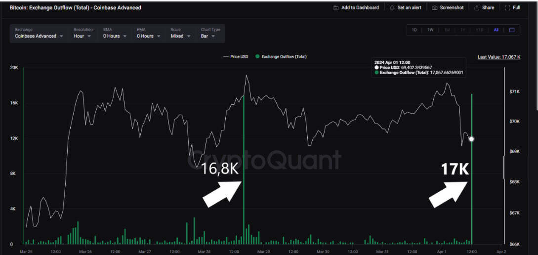 12亿美金的BTC再次从Coinbase流出，意味着什么？