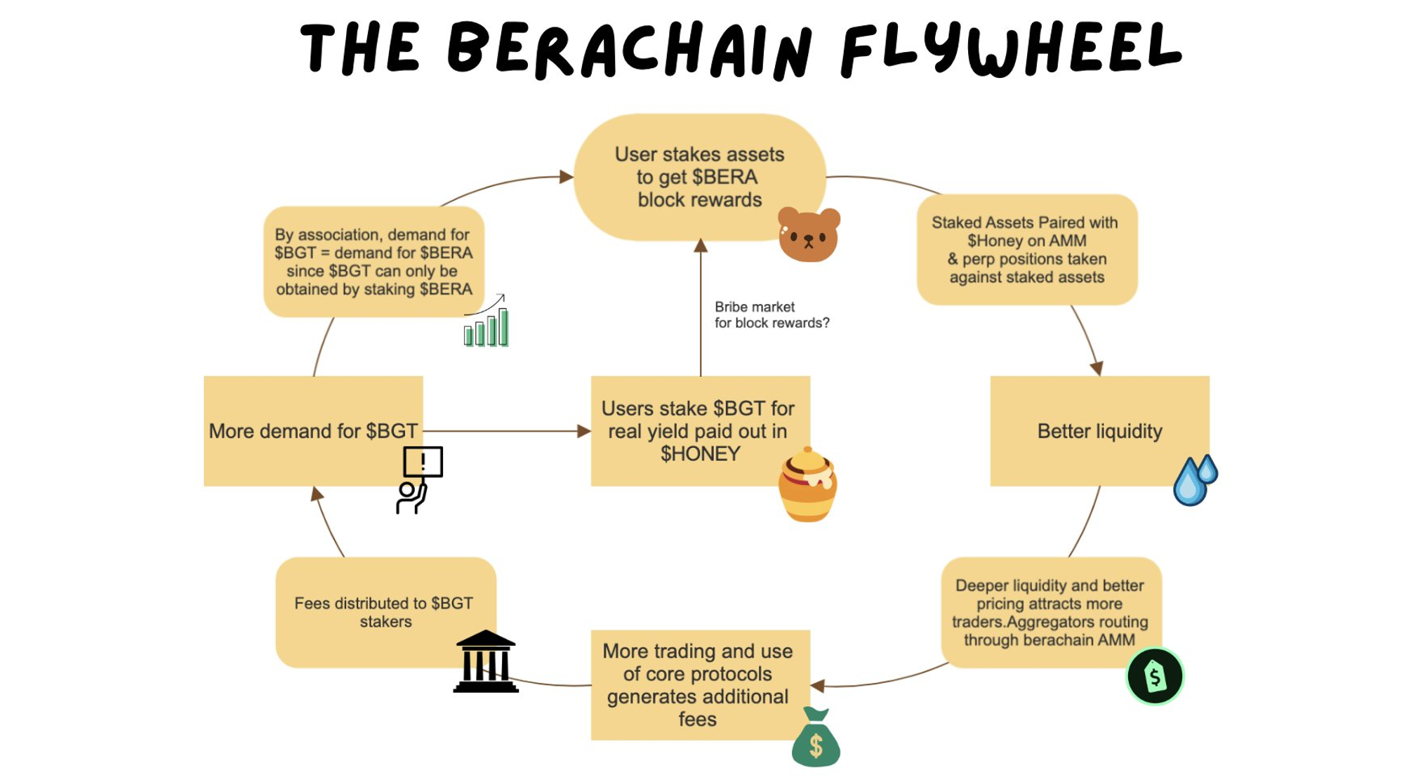 MT 研报：打破公链流动性困境, Berachain 或将成为新一代超级 L1