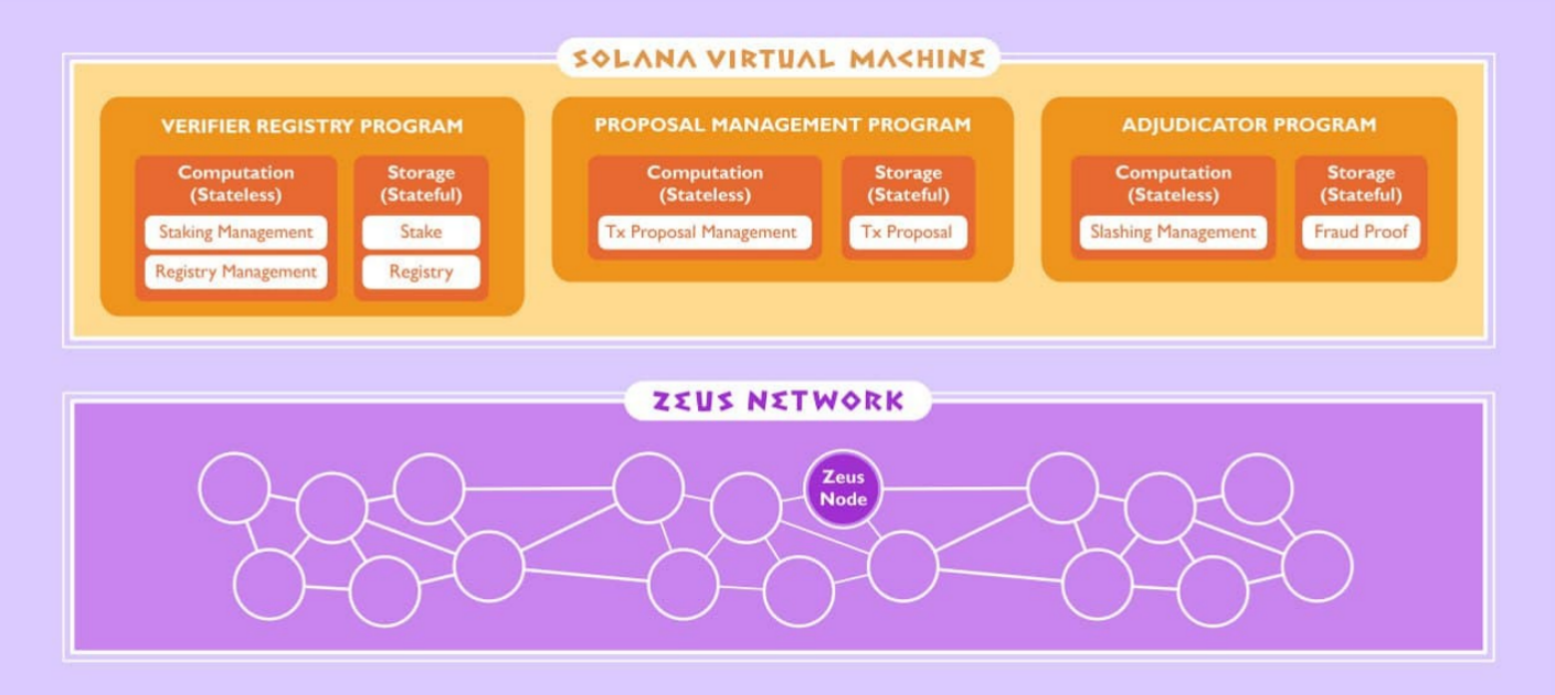 Zeus Network:Solana和BTC通信层,4月4日Jupiter首发