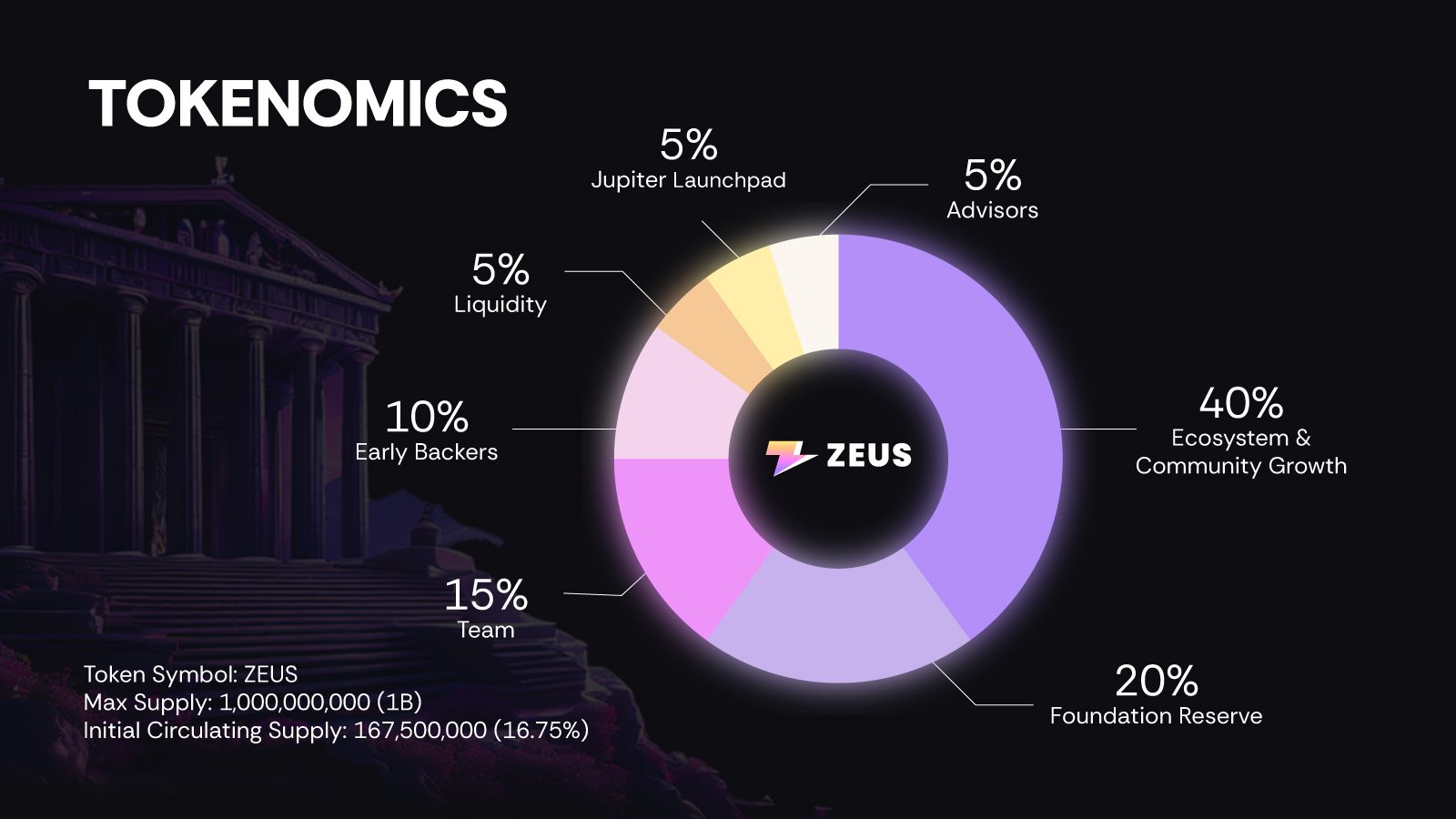 Zeus Network:Solana和BTC通信层,4月4日Jupiter首发