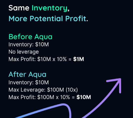 深入 Aqua:资本效率与收益最大化兼得, DeFi 供给侧改革的引领者