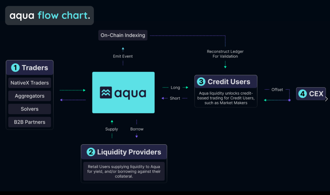 深入 Aqua:资本效率与收益最大化兼得, DeFi 供给侧改革的引领者
