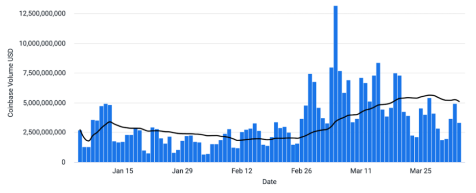 Coinbase-BTC减半前市场还会有哪些表现？Maker 与 AAVE 之争