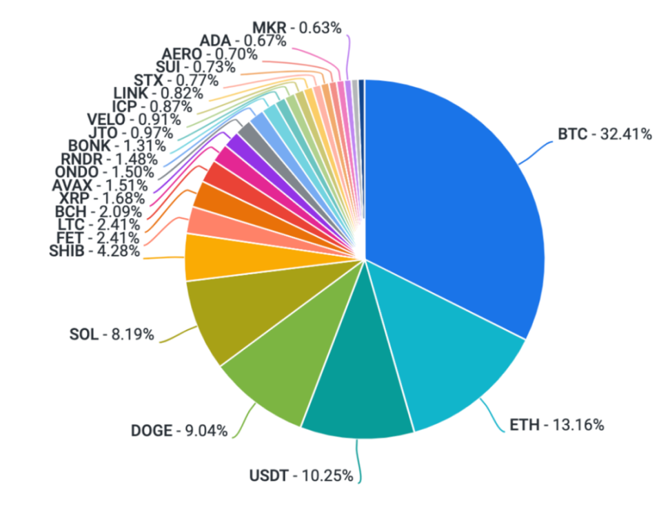 Coinbase-BTC减半前市场还会有哪些表现？Maker 与 AAVE 之争