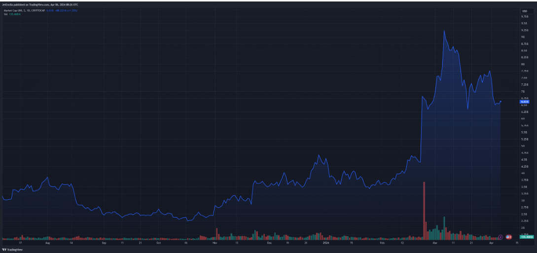 华尔街让位？Uniswap或凭借2万亿美元成新交易之王