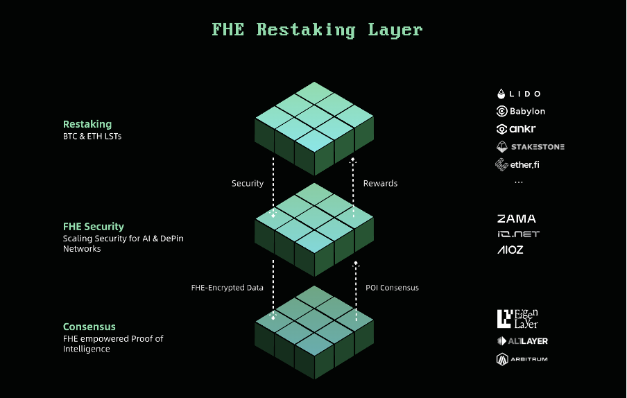 当FHE遇上Restaking:一文读懂行业新贵Mind Network