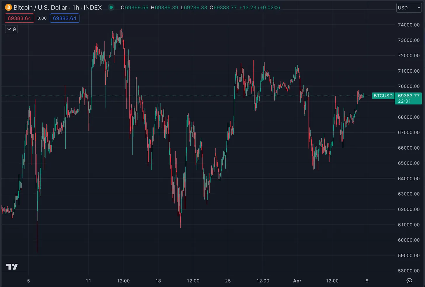 4 月第一周热门叙事盘点：比特币减半带动生态上涨，AI 和游戏热点频出