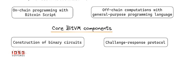 BitVM: 比特币可编程性的曙光