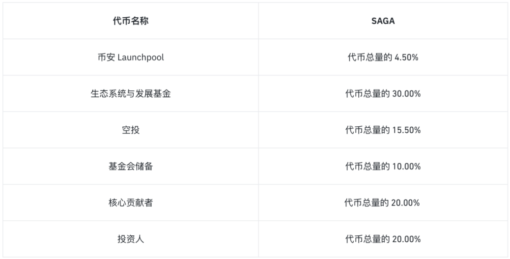 币安巨献！史上最大Launchpool：Saga震撼上线！