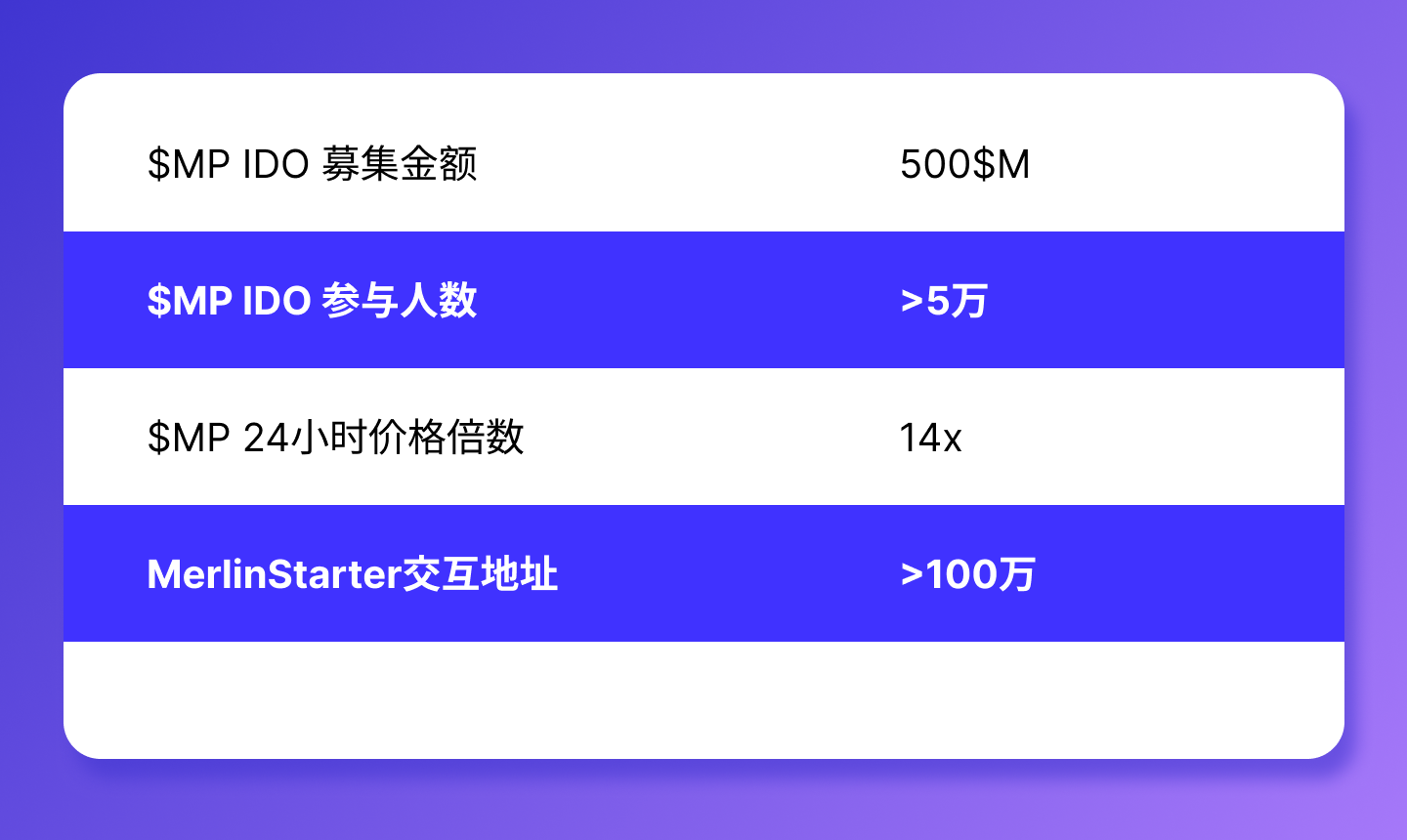 梅林爆发季,生态顶流MerlinStarter 即将IDO,MSTAR多维度分析