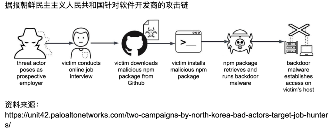 慢雾(SlowMist) 的专业追踪结果被「联合国安理会」引用