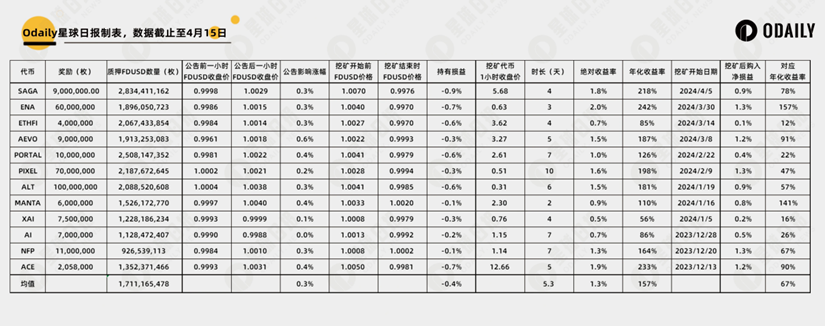 抢先揭秘：比特币减半倒计时&OMNI项目上线！挖掘合理入手价与山寨币投资策略！