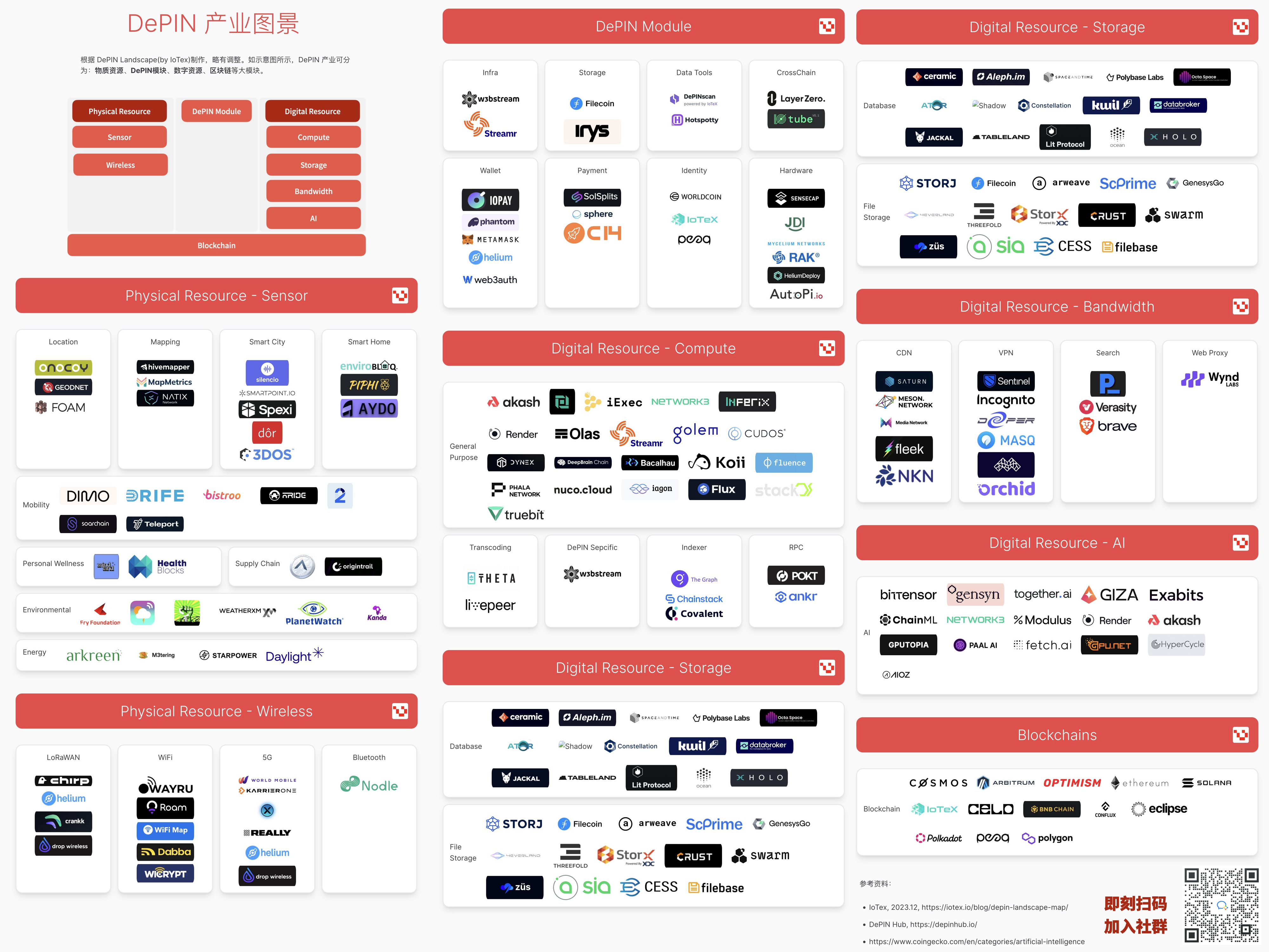 Uweb线上大讲堂第57期笔记整理：DePIN入局姿势全解