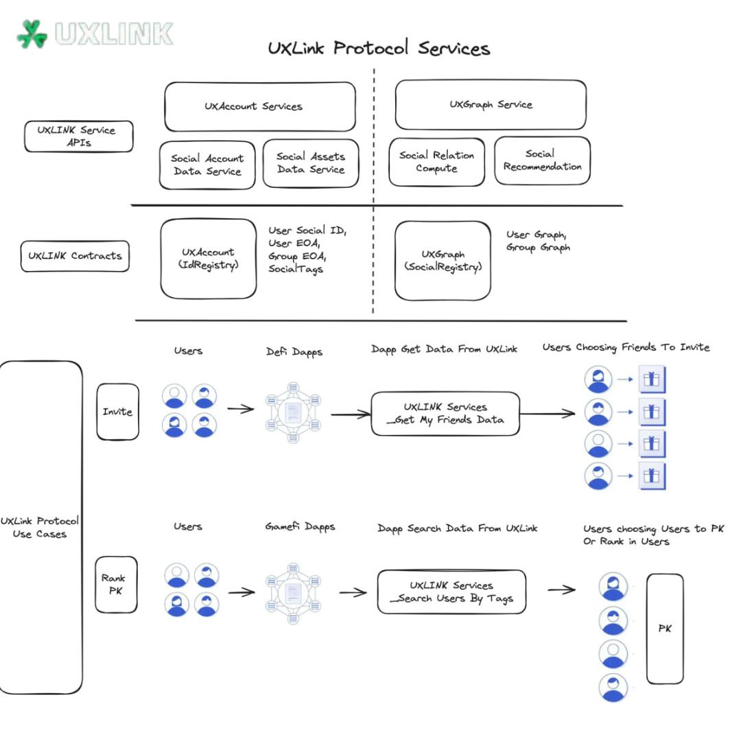 Web3社交基建UXLINK：社交金融创新范式，AIRDROP2049正在进行中