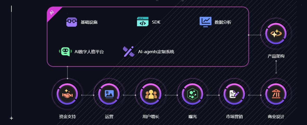 解读MOMO AI:立足Ton和Solana生态,AI驱动的游戏社交增长平台