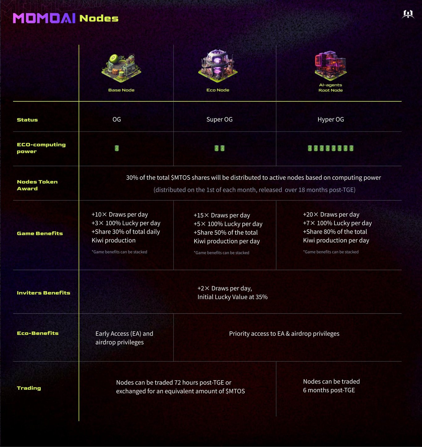 解读MOMO AI:立足Ton和Solana生态,AI驱动的游戏社交增长平台