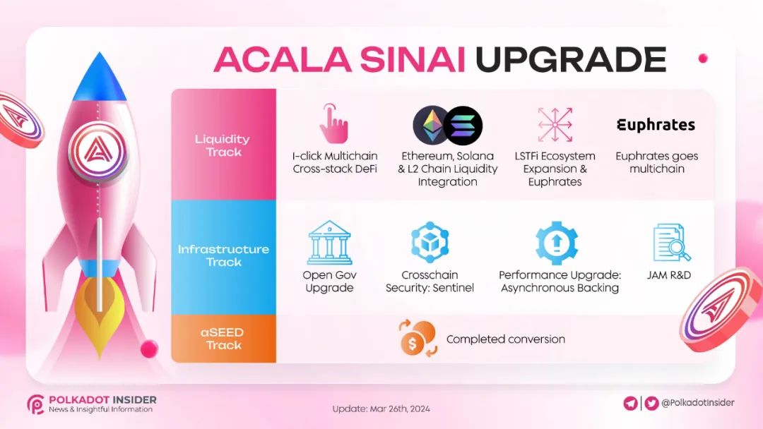 下一个飞跃： Acala Sinai 升级