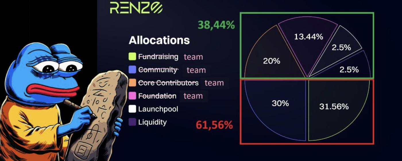 Renzo airdrop distribution caused dissatisfaction in the community, and ezETH suffered a serious depegging