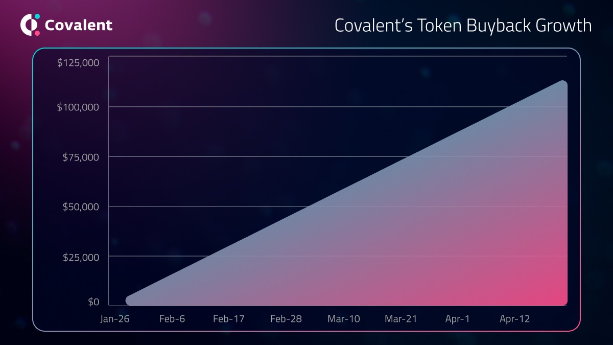 Covalent Network（CQT）近三个月代币回购超 10 万美元