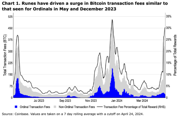 比特币生态升温、Ripple 反对 20 亿罚款、日本期望成为 Web3 中心