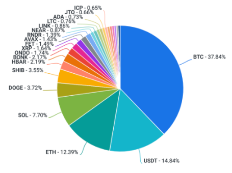 比特币生态升温、Ripple 反对 20 亿罚款、日本期望成为 Web3 中心