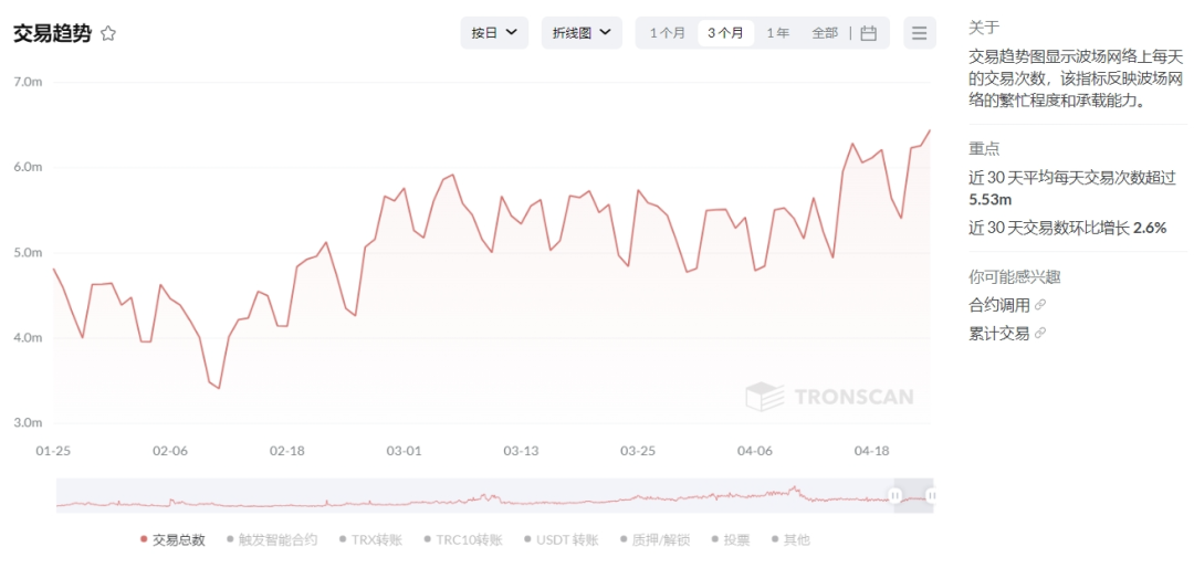 波场TRON近30日日均交易数超553万