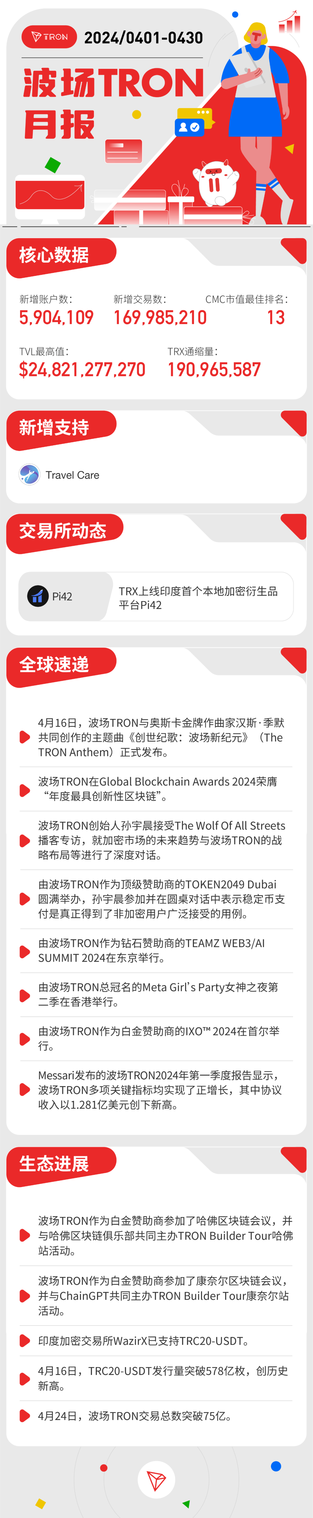 波场TRON月报（2024.04.01-2024.04.30）