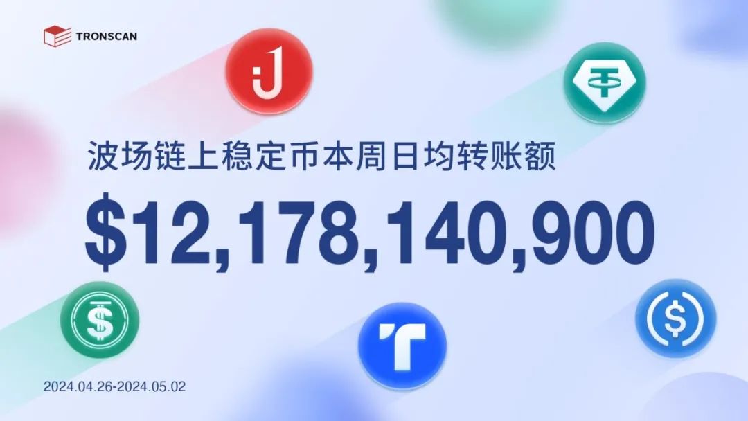 波场链上稳定币本周日均转账额超121亿美元