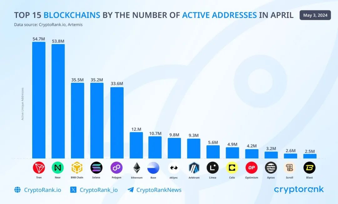 CryptoRank榜单：波场TRON4月活跃地址数达5470万，高居第一