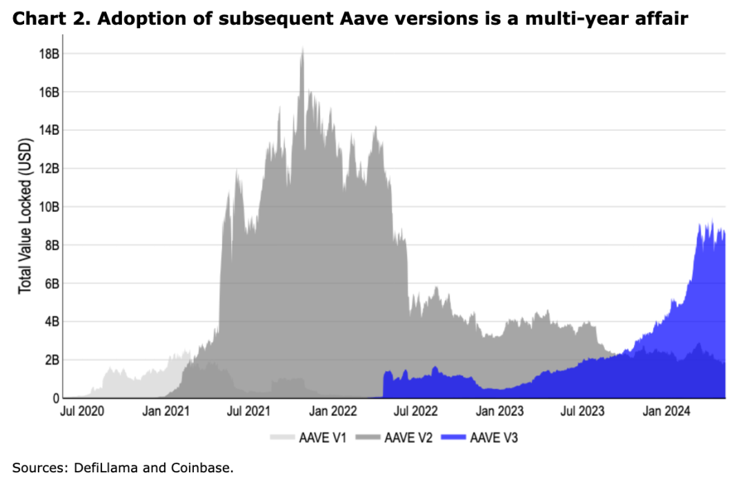 Coinbase 周报: 市场可能在下周迎来拐点、Aave 的进化