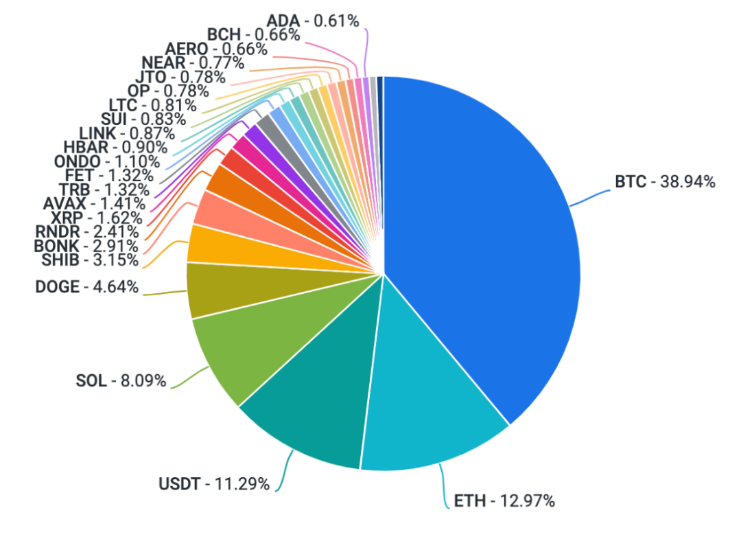 Coinbase 周报: 市场可能在下周迎来拐点、Aave 的进化