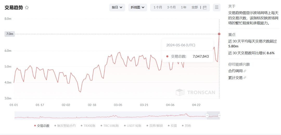 波场TRON近30日日均交易数超580万,环比增长8.6%