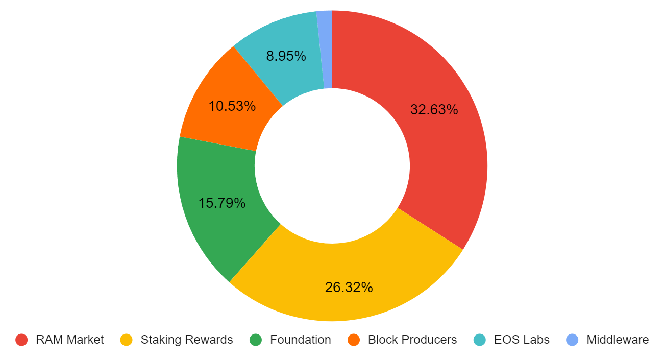 EOS 生态 2024 新叙事：全新代币经济模型，与比特币生态深度融合