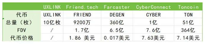 累计融资超1500万美元，熟人社交开创者 UXLINK 和它“社交+交易”的野心