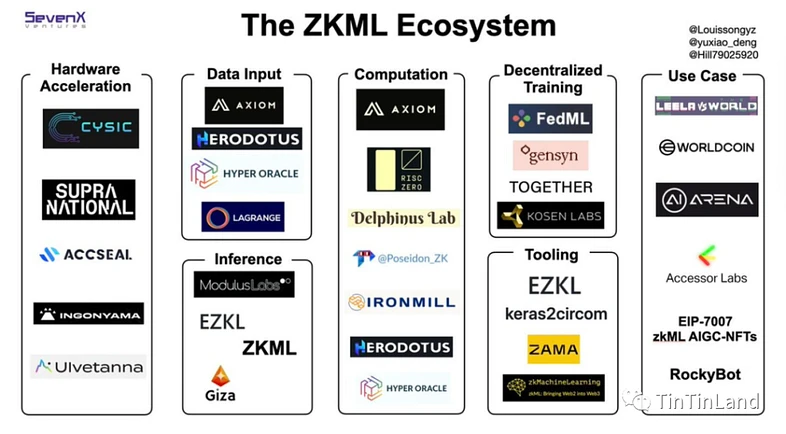 ZKML