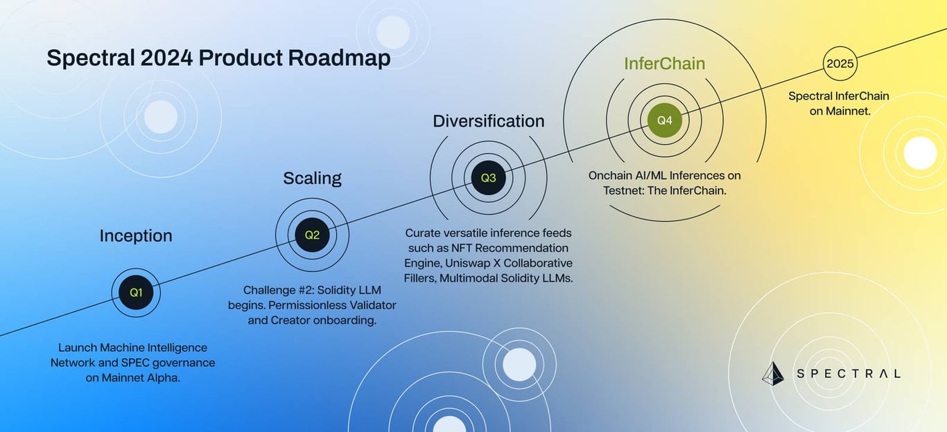 Spectral：零门槛智能合约编译及部署，构建Web3链上代理经济