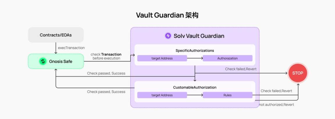 生息资产，安全何为：Solv Guard 将套娃风险关进笼子里？
