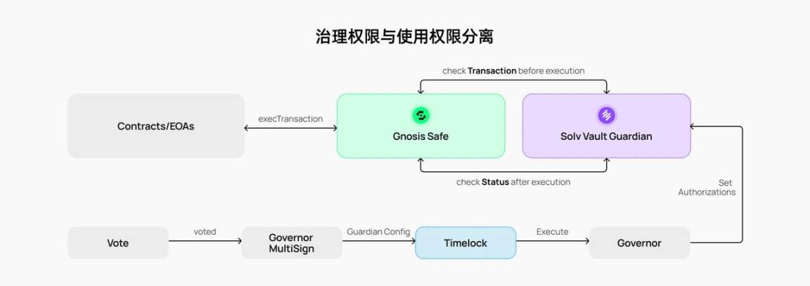 生息资产，安全何为：Solv Guard 将套娃风险关进笼子里？